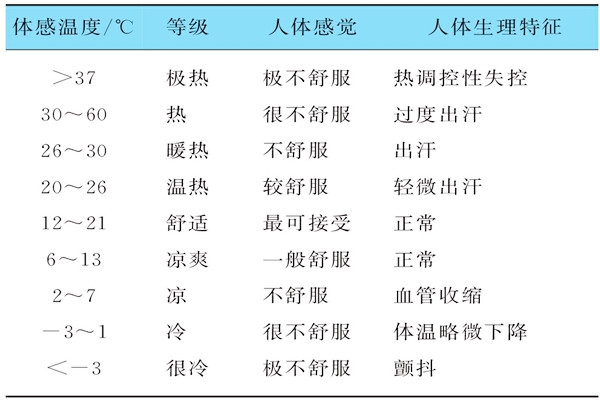 基于體感溫度的樓宇自控需要具備哪些特征？