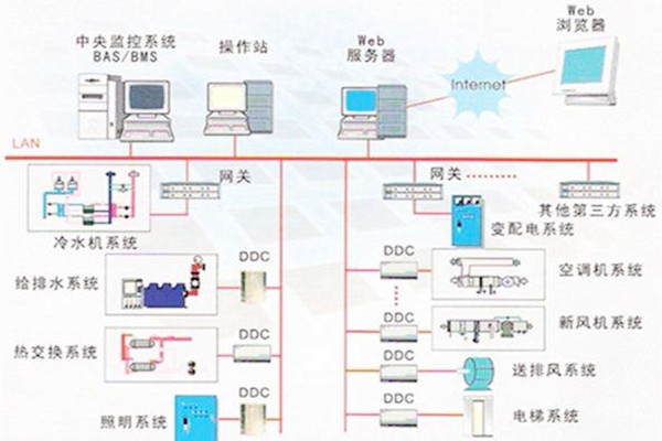 樓宇自控系統(tǒng)的常用的協(xié)議有哪些？