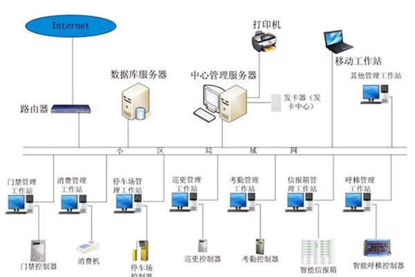 樓宇自動(dòng)化系統(tǒng)應(yīng)當(dāng)具備哪些基本功能？