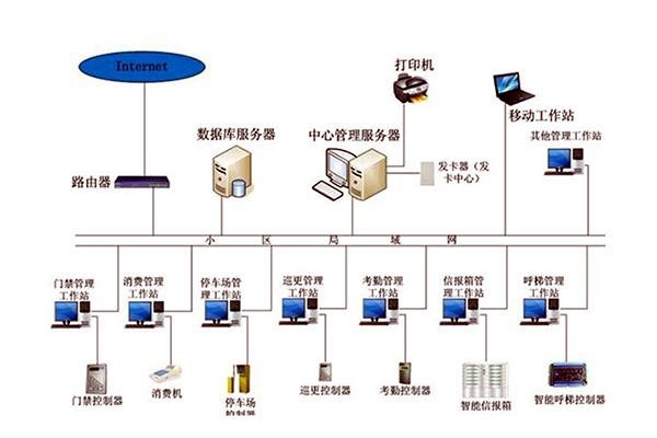 智能樓宇自控系統(tǒng)的管理工作該如何加強？