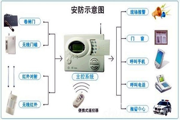 奧利給！樓宇控制需要安保系統(tǒng)！