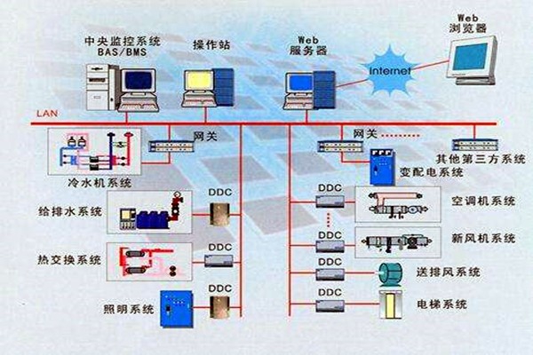 樓宇智能化系統(tǒng)的設(shè)計(jì)依據(jù)有哪些？