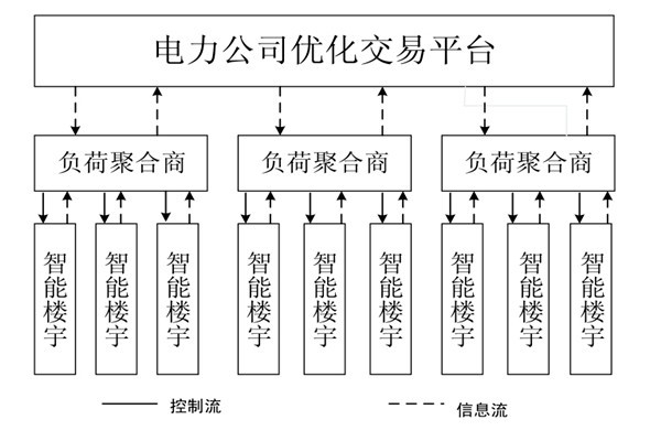 如何對樓宇自控系統(tǒng)的中央空調(diào)進行調(diào)度框架？
