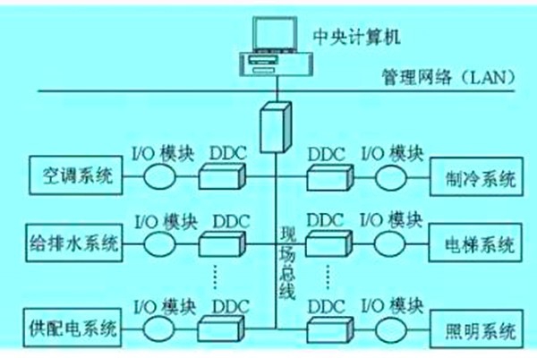 想要降低運(yùn)營成本？那就搭建樓宇自動(dòng)化系統(tǒng)！