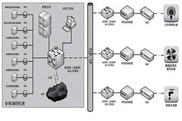 你是如何理解樓宇自控的？