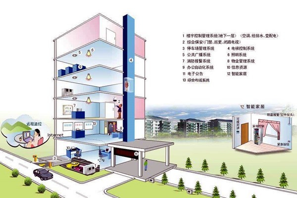 什么樣的樓宇自控才是健全的？