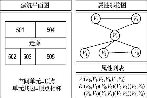 如何構(gòu)建樓宇自控屬性鄰接圖？