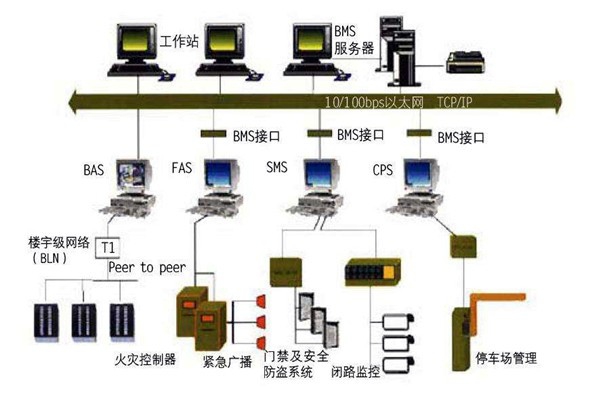 為什么要走樓宇自控的路子？