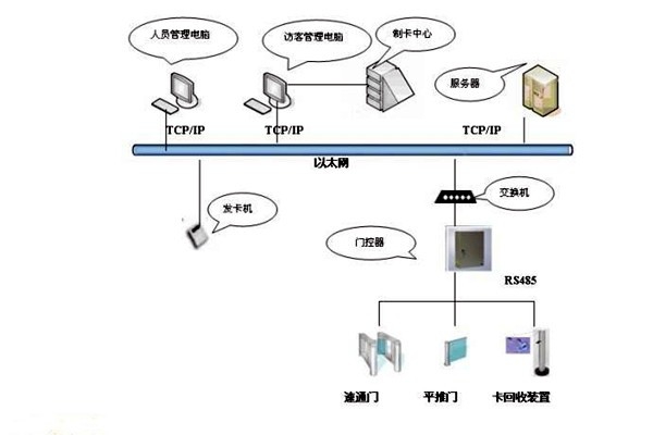 樓宇智能化系統(tǒng)如何實現(xiàn)樓宇進(jìn)出入管理？