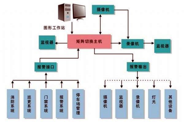 樓宇智能化系統(tǒng)的進(jìn)度跟蹤調(diào)整！