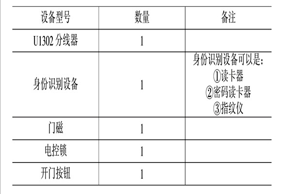 智能樓宇控制系統(tǒng)的消防、安防控制！