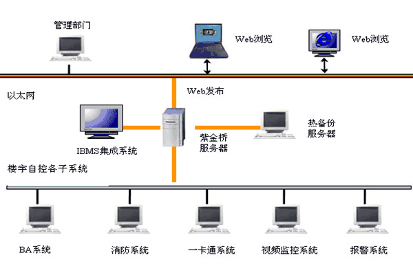 樓宇智能化系統(tǒng)如何發(fā)揮作用？
