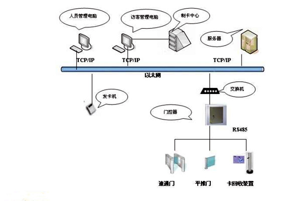 樓宇智能化系統(tǒng)如何實(shí)現(xiàn)樓宇進(jìn)出入管理？