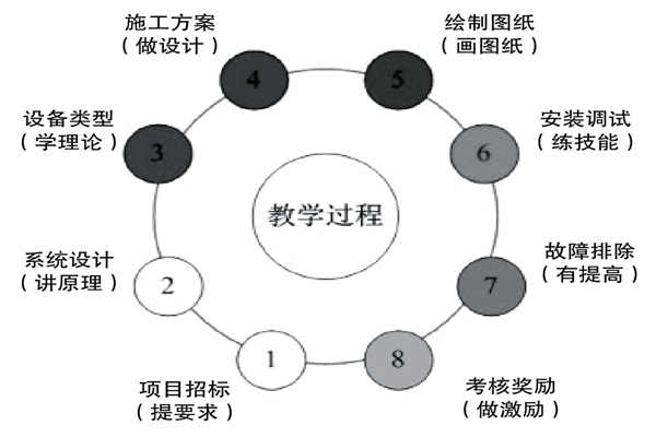 基于實(shí)踐的樓宇控制課程設(shè)計(jì)理念！